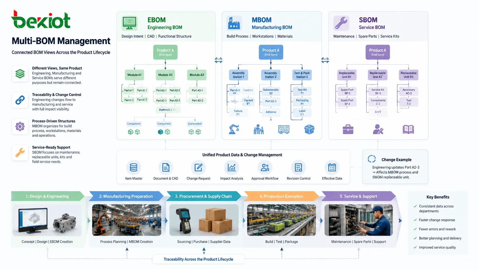 Gestion des changements BOM montrant ECO, version révisée, effectivité de production et traçabilité