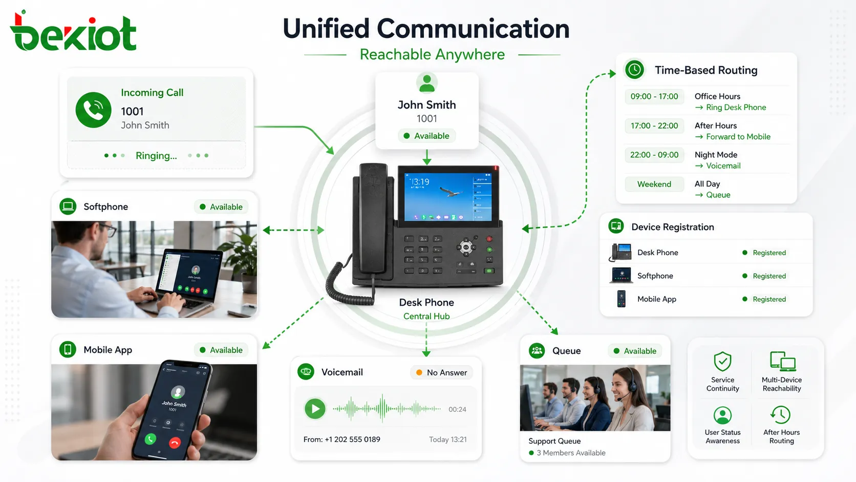 Renvoi d’appel en communications unifiées avec téléphone de bureau softphone client mobile messagerie vocale file et routage horaire