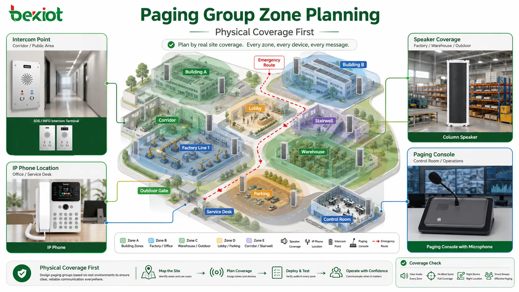 Quelle est la méthode précise de configuration d’un groupe de paging ?