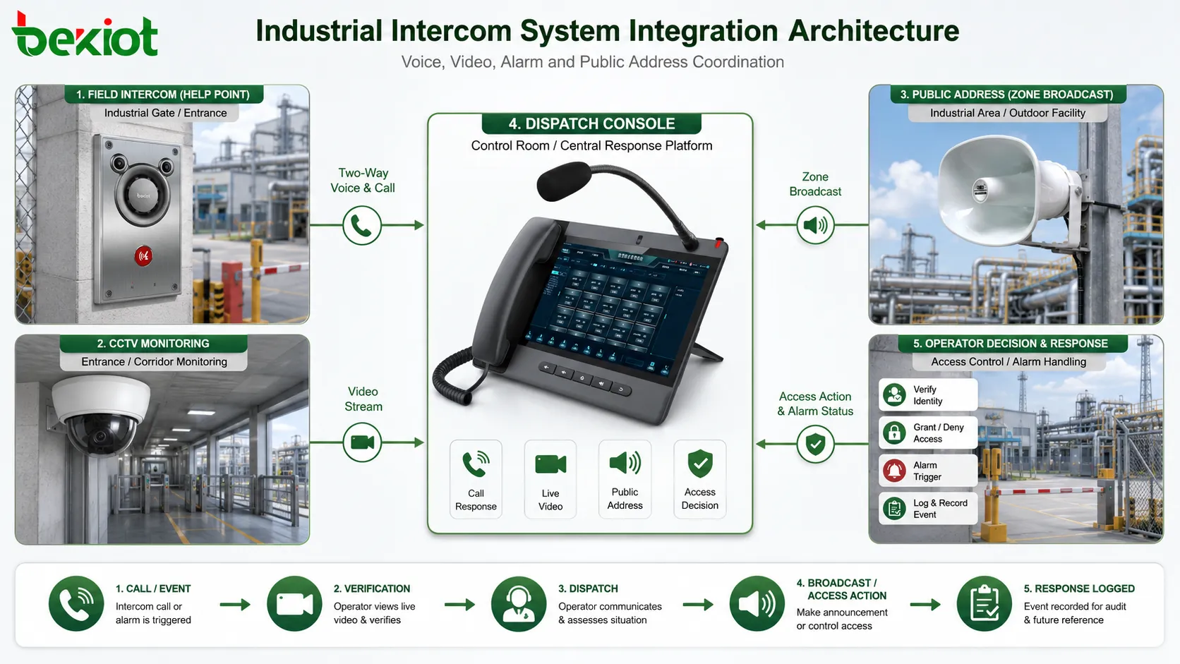 Architecture d’intégration d’interphonie industrielle avec terminaux de terrain, salle de contrôle, alarmes, CCTV, accès, sonorisation et dispatching