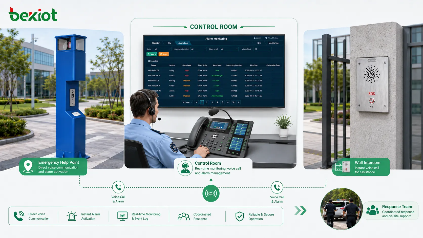 Point d’aide d’urgence avec interphone mural SOS, communication de portail, poste de sécurité, routage d’appel, affichage de lieu et coordination de réponse