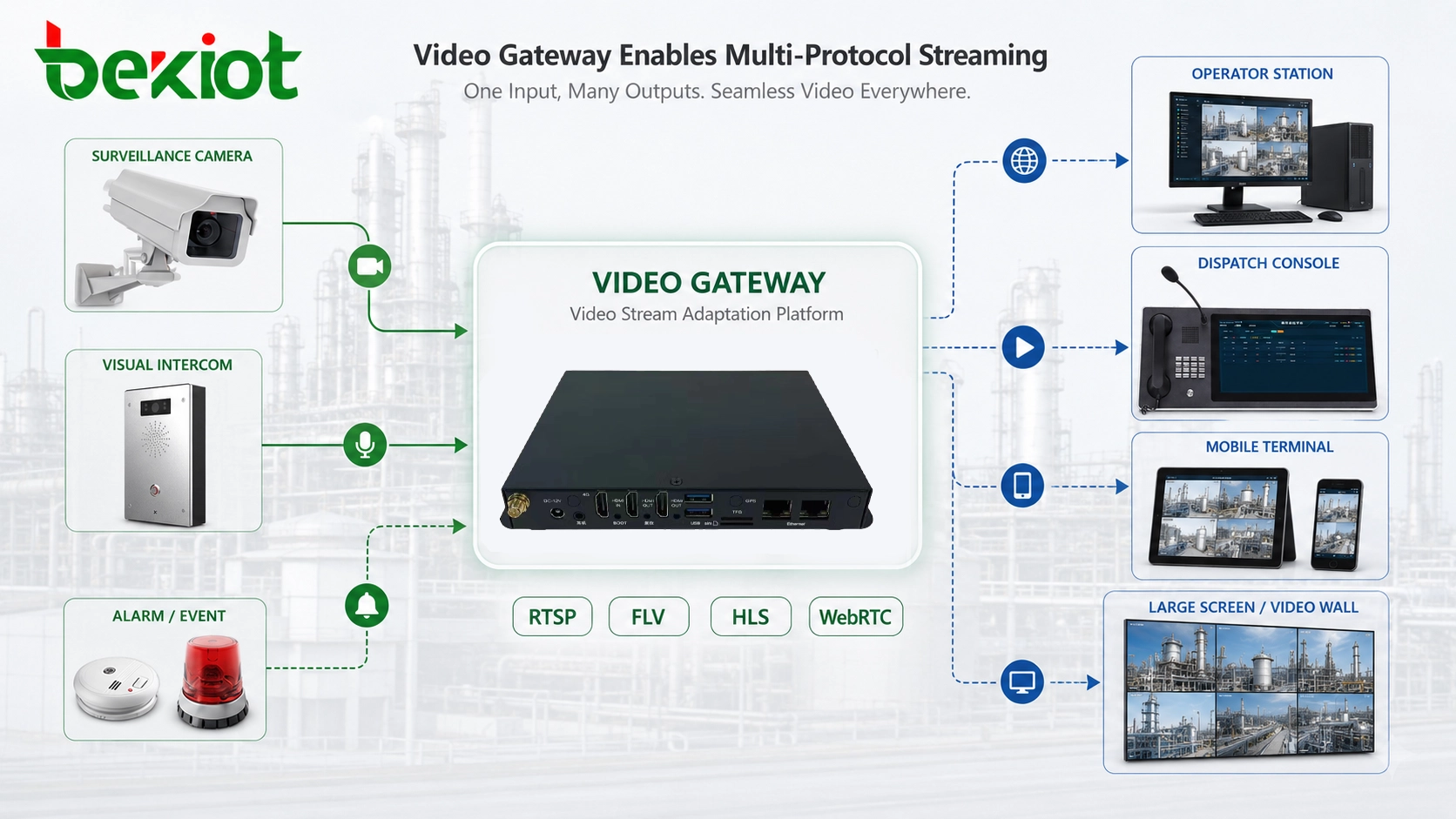 Passerelle vidéo produisant des flux RTSP, FLV, HLS et WebRTC vers le poste d'opérateur, la console de répartition, le terminal mobile et le grand écran