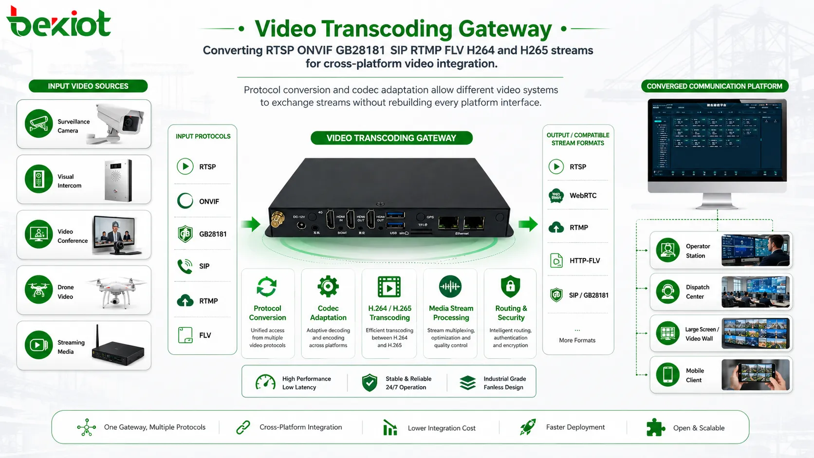 Passerelle de transcodage vidéo convertissant les flux RTSP, ONVIF, GB28181, SIP, RTMP, FLV, H264 et H265 pour l'intégration vidéo multiplateforme