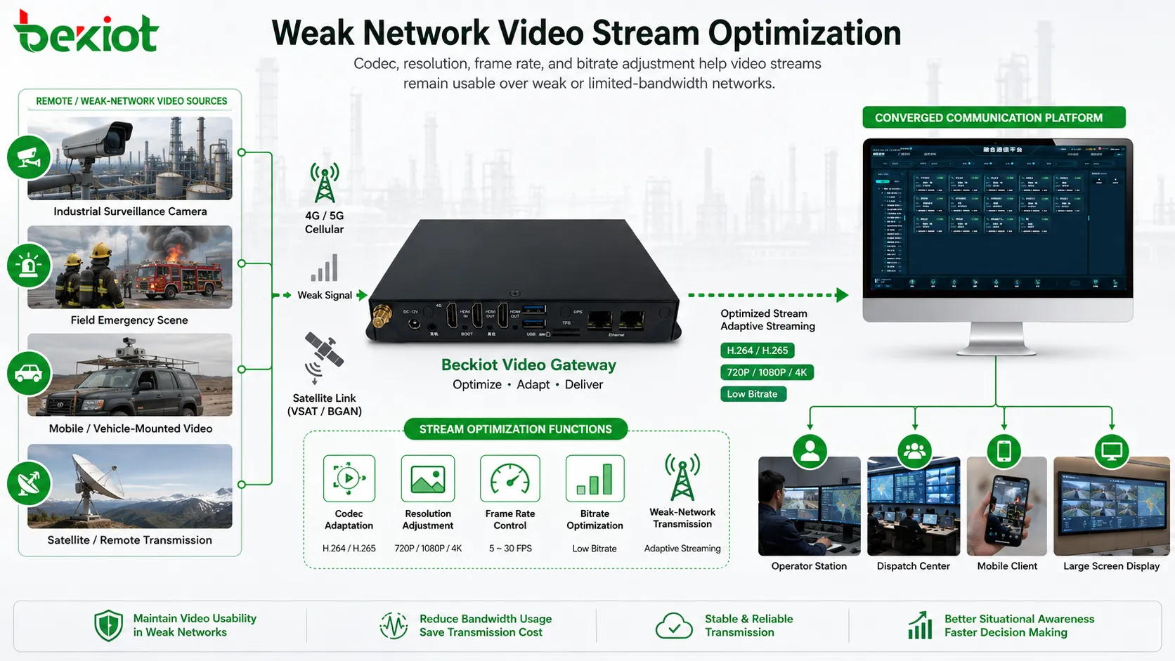 Optimisation des flux vidéo en réseau faible à l'aide d'une passerelle de transcodage pour la transmission vidéo satellite, d'urgence sur le terrain et industrielle à distance