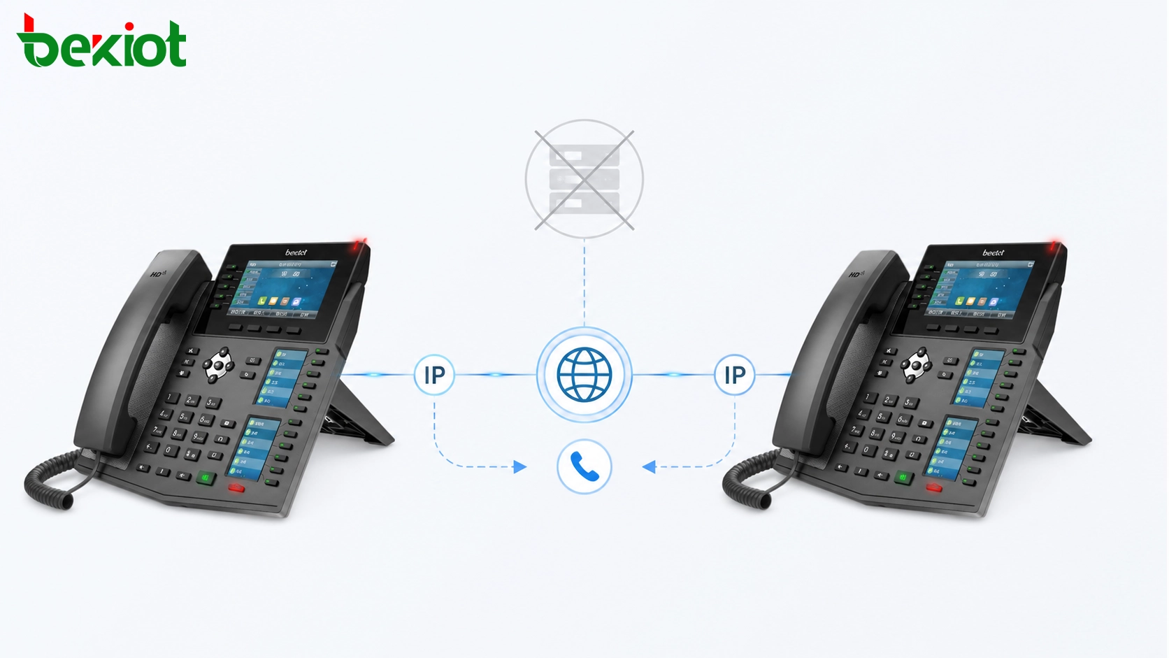 Deux téléphones SIP peuvent-ils communiquer sans serveur SIP ?
