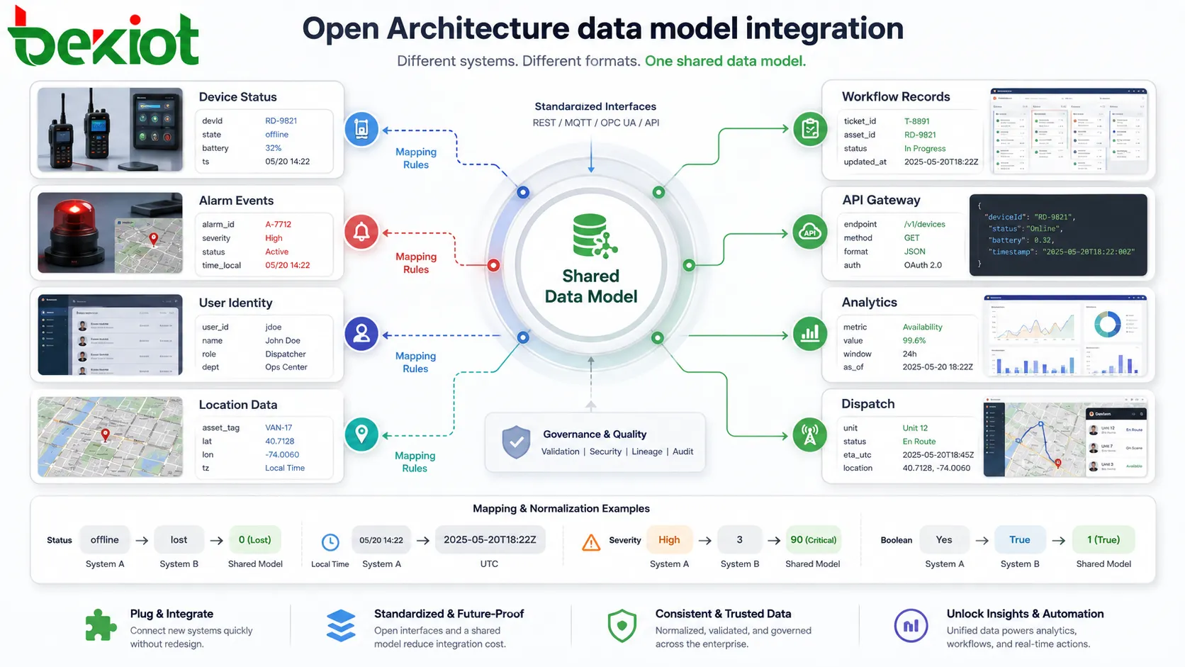 Intégration de modèle de données en architecture ouverte avec systèmes mappant états d’équipements, alarmes, identité, localisation et workflows vers un modèle partagé