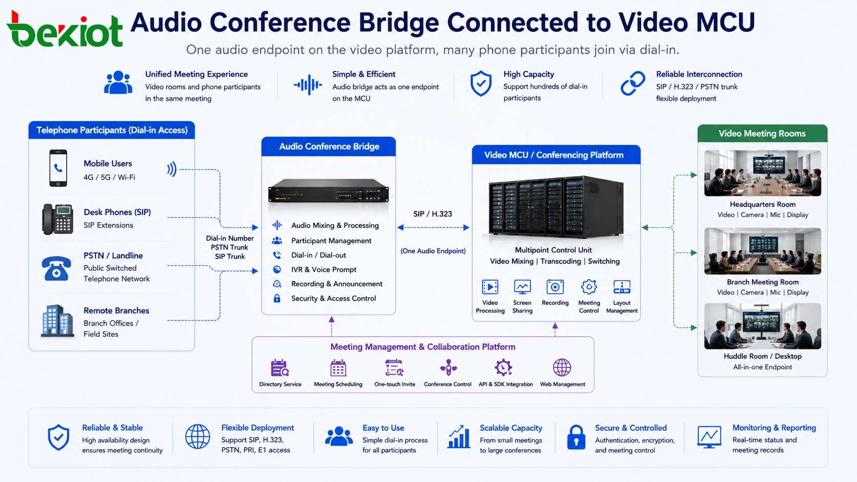 Pont d'audioconférence connecté au MCU vidéo via SIP ou H.323 tandis que les utilisateurs téléphoniques composent la même réunion