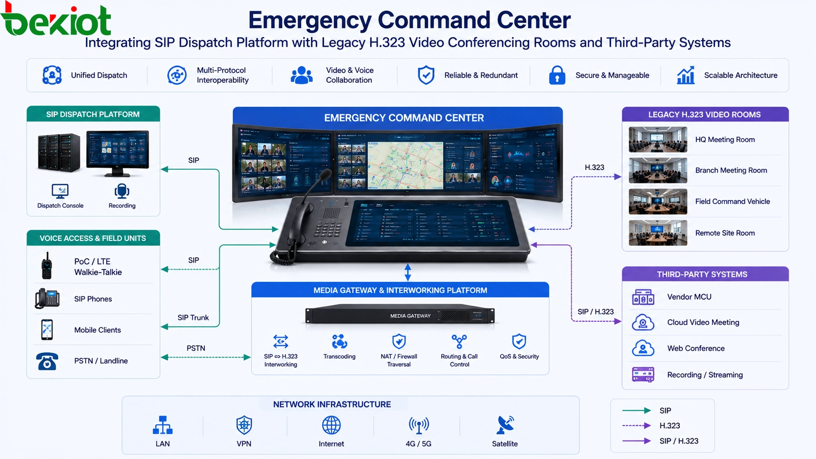 Comment connecter la vidéoconférence H.323 à une plateforme de commandement d'urgence