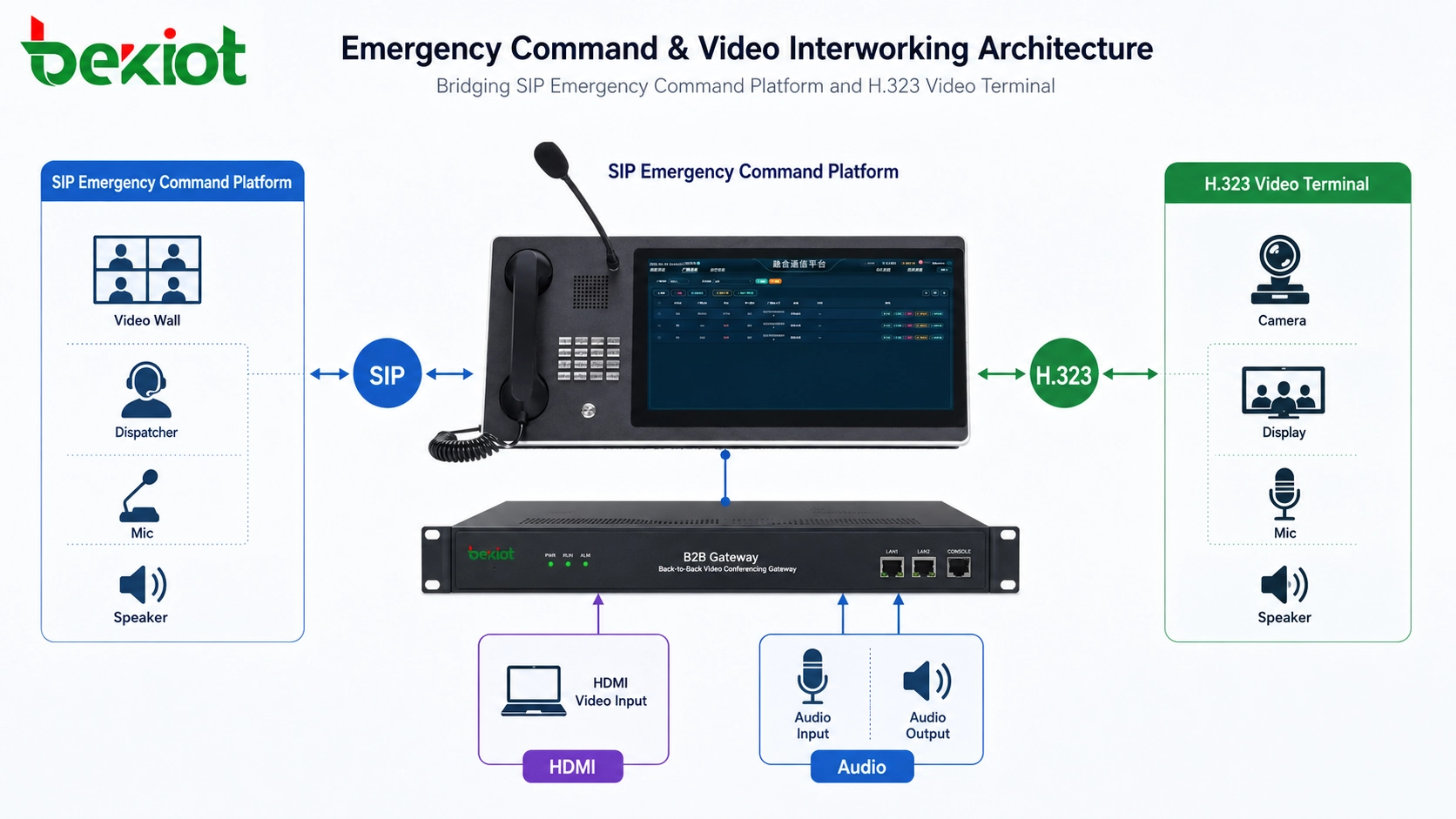 Passerelle de vidéoconférence back-to-back reliant la plateforme de commandement d'urgence SIP avec un terminal H.323 via entrée vidéo HDMI et interfaces audio