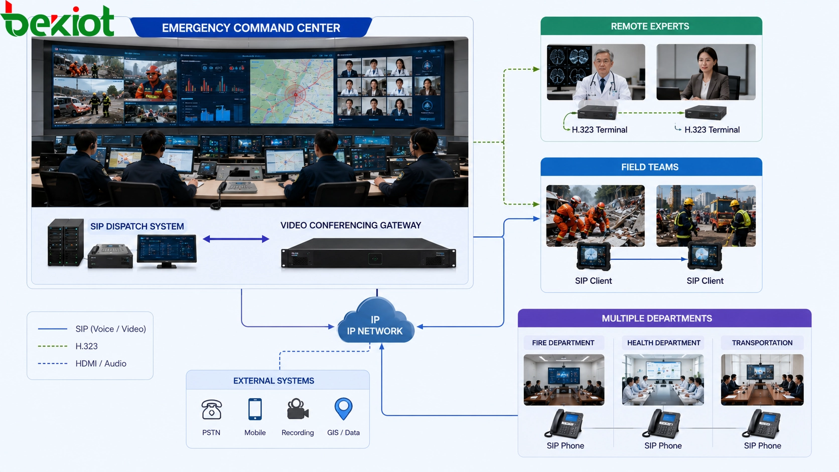 Consultation d'urgence multi-agences utilisant le système de répartition SIP et une passerelle de vidéoconférence externe pour la coordination d'experts à distance