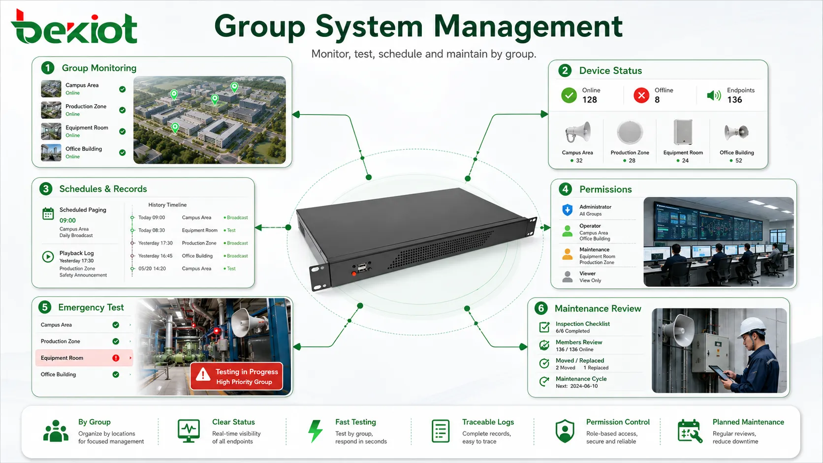 Valeur de gestion des groupes de paging montrant supervision par groupe état appareils enregistrements programmés contrôle droits test zone urgence et revue maintenance