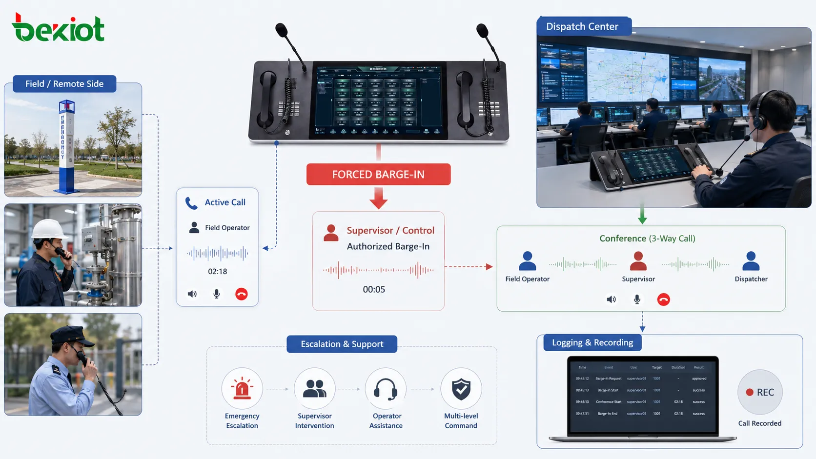 Forced Barge-In dans un centre de dispatching avec superviseur rejoignant un appel terrain console de contrôle escalade d’urgence support opérateur et intervention enregistrée