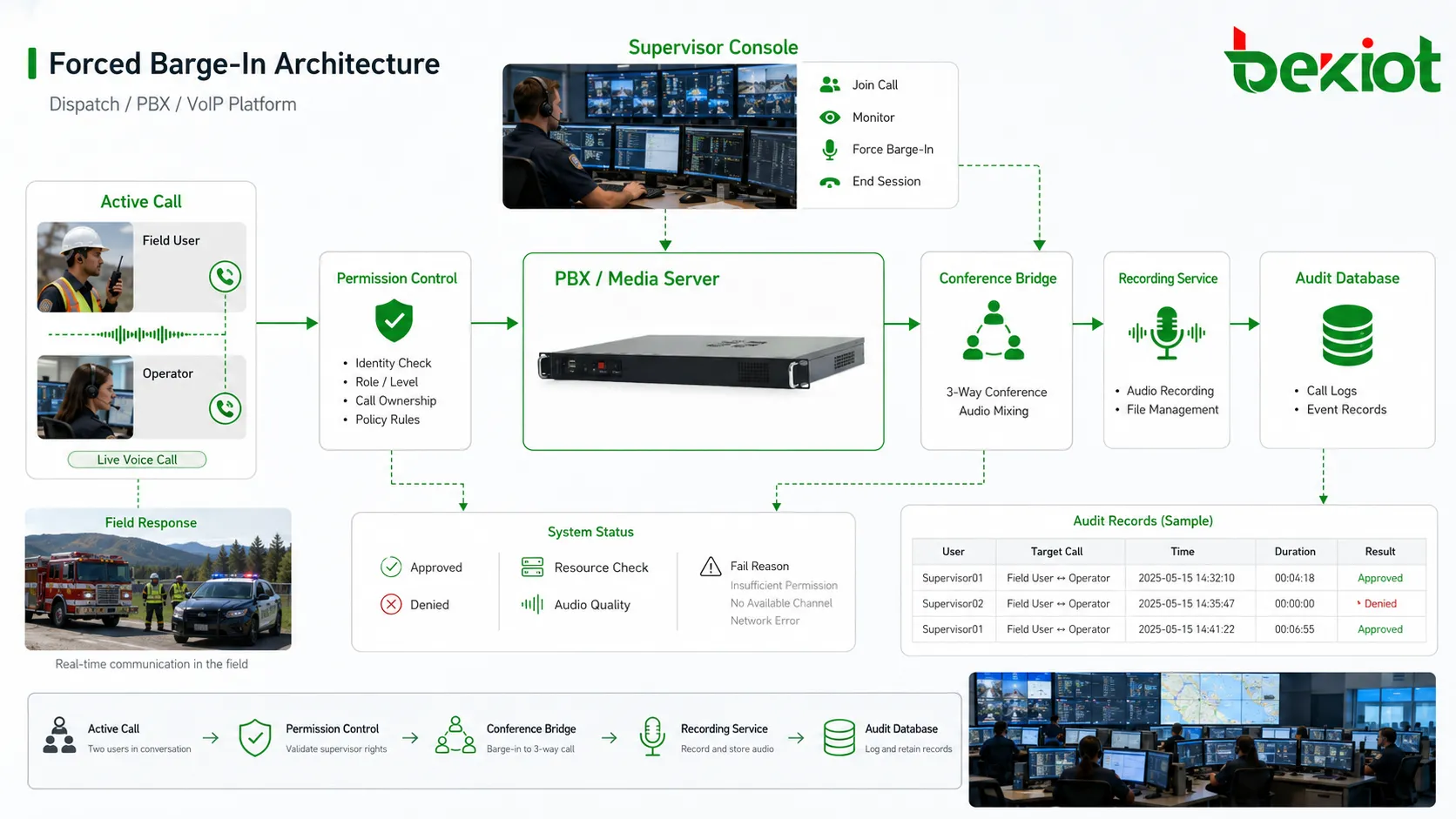 Architecture Forced Barge-In avec PBX serveur média pont d’appel actif console superviseur contrôle des permissions service d’enregistrement et base d’audit