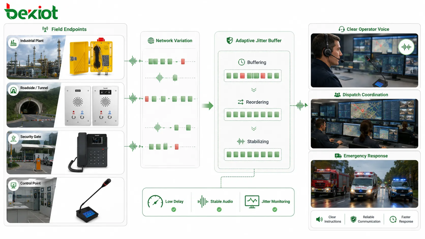 Traitement audio de la gigue en dispatching et urgence avec appel terrain, variations réseau, tampon adaptatif, voix opérateur claire et coordination