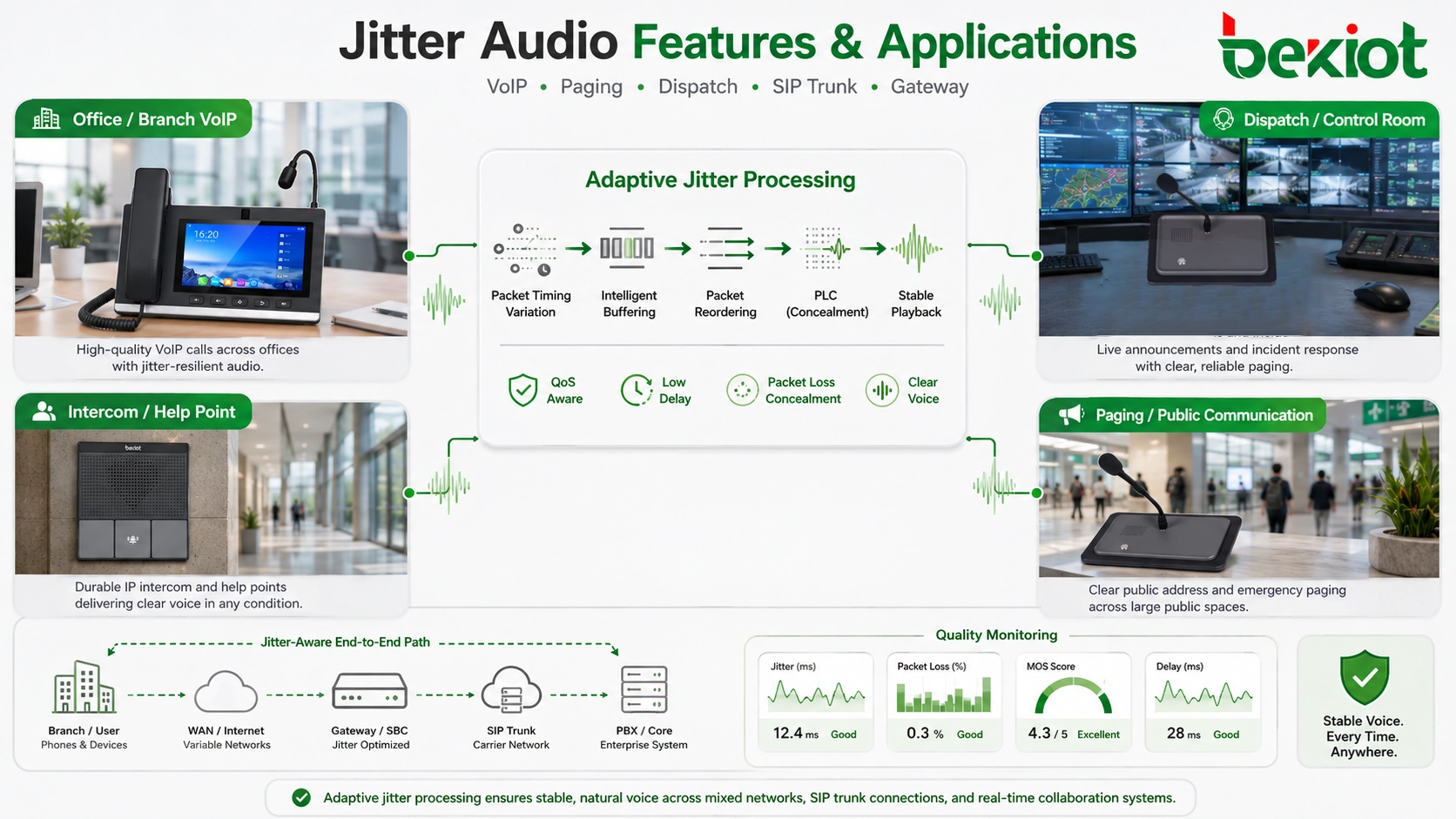 Fonctions et applications audio de la gigue avec téléphone VoIP, haut-parleur paging IP, console, passerelle SIP, QoS et PLC