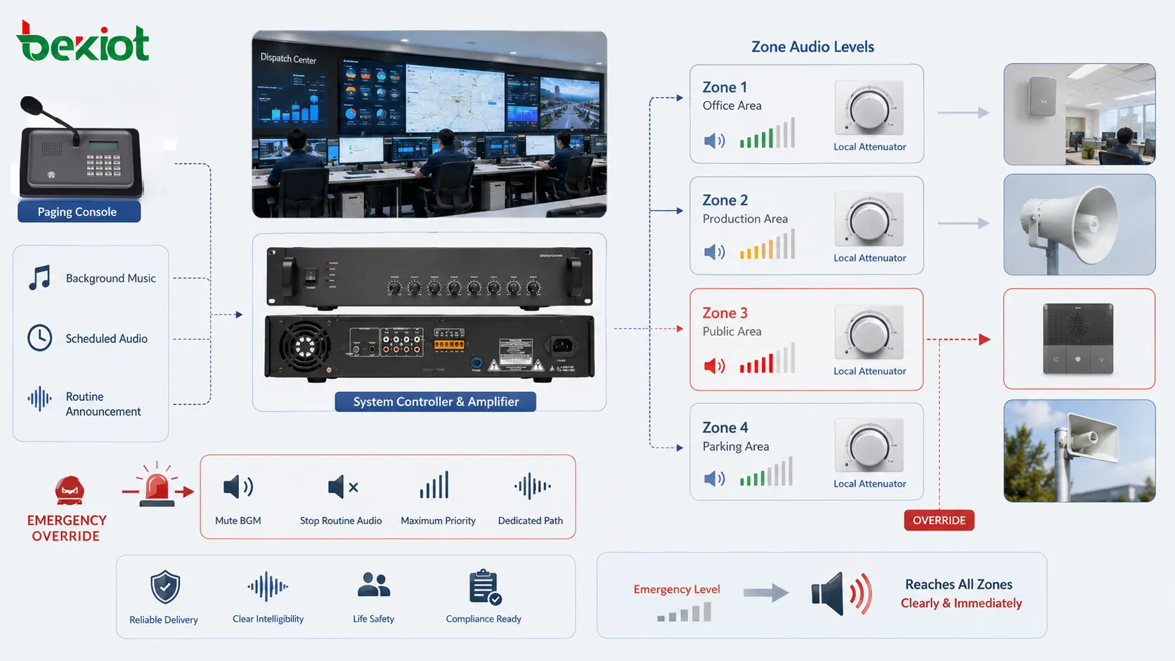 Contrôle du volume du haut-parleur montrant les niveaux audio de zone, l'atténuateur local, la priorité d'urgence, la coupure de la musique de fond et la sortie d'annonce d'évacuation