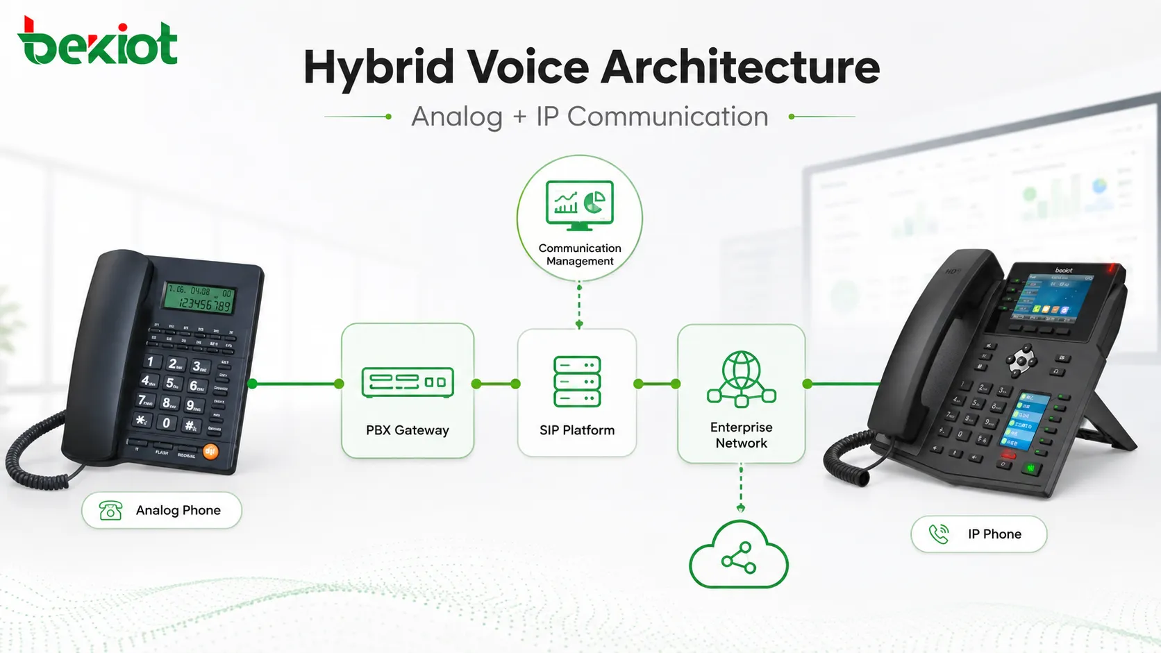 Architecture hybride de téléphones analogiques et IP connectée avec passerelles PBX, plateforme SIP et réseau de communication d'entreprise