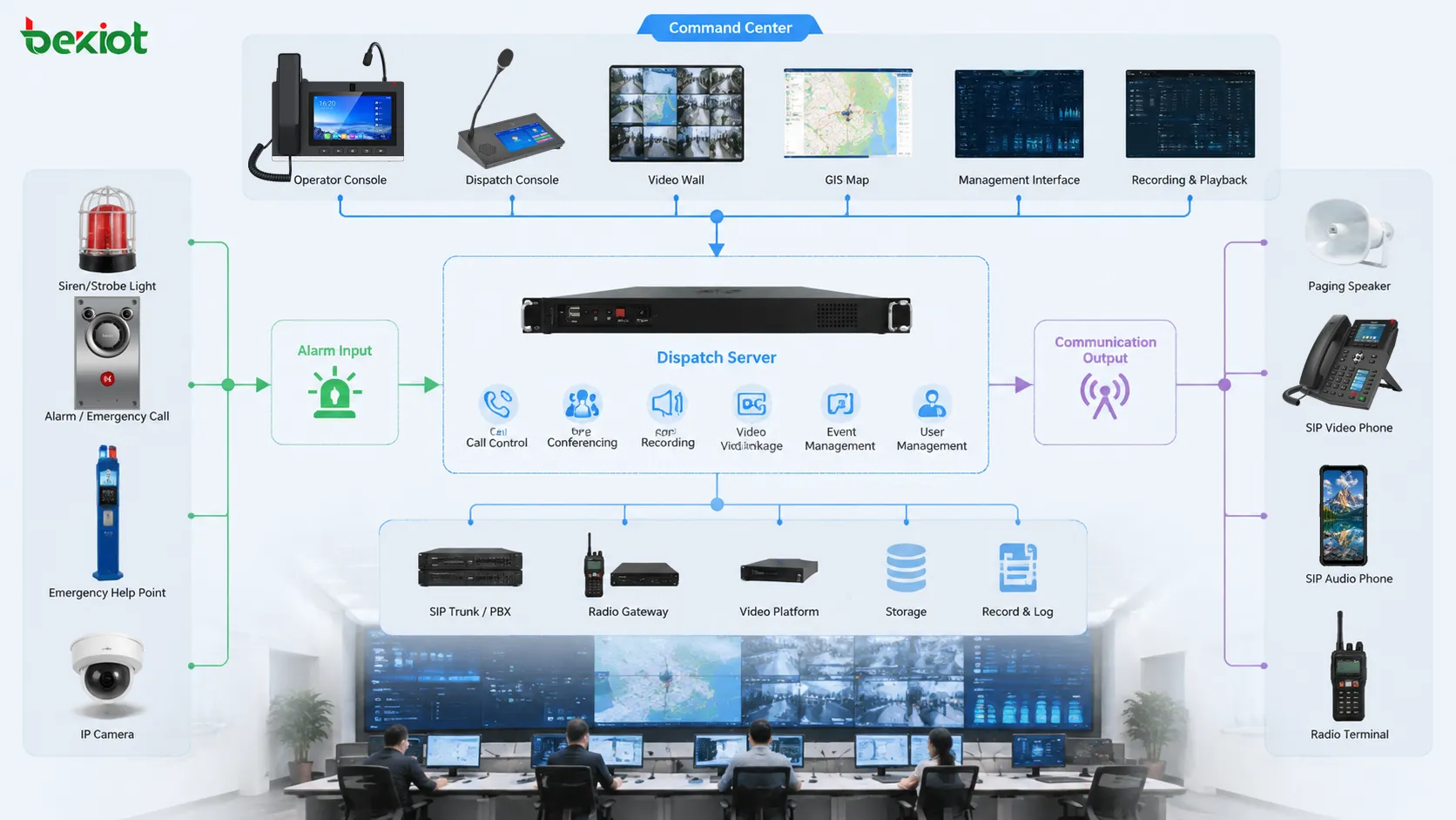 Architecture du système de commandement et de dispatching avec serveur console terminaux SIP haut-parleurs passerelle radio entrée alarme vidéo stockage d’enregistrement et interface de gestion