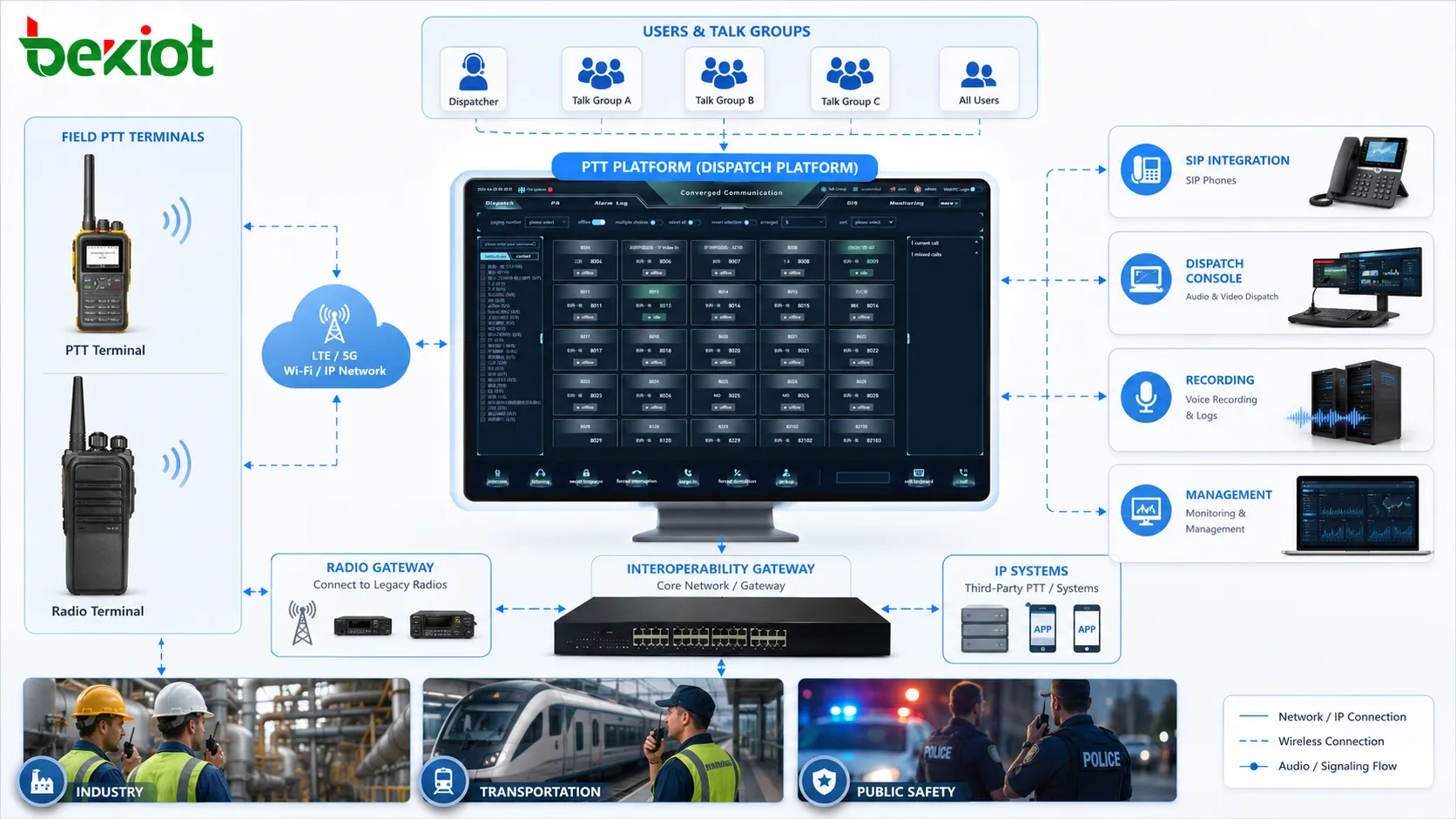 Architecture Push-To-Talk avec terminaux, groupes, plateforme de dispatching, réseau cellulaire, passerelle radio, intégration SIP, enregistrement et console de gestion