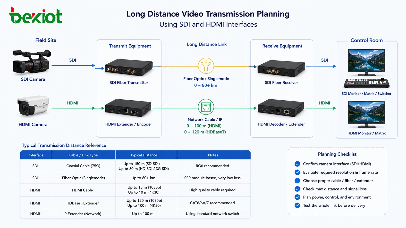 Planification de la transmission vidéo à longue distance à l'aide des interfaces SDI et HDMI