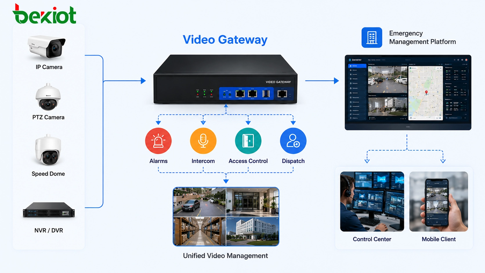 Conversion de protocole de passerelle vidéo de GB/T28181, ONVIF, RTSP vers FLV, HLS, WebRTC, RTMP et SIP