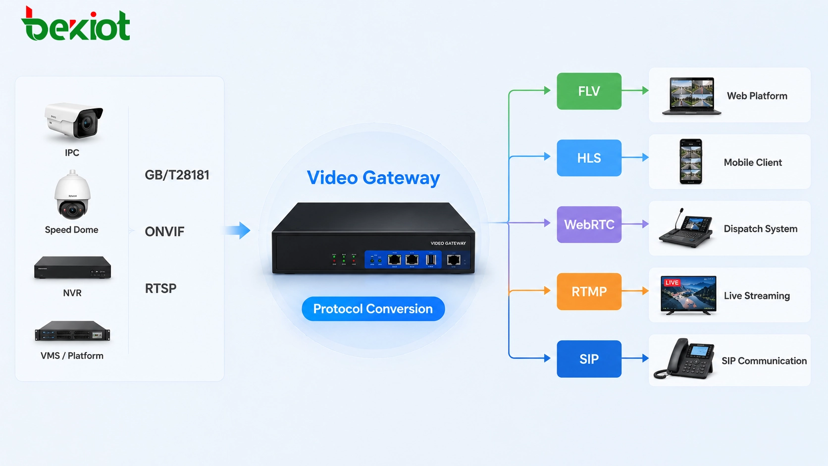 Passerelle vidéo intégrant la vidéo de surveillance aux alarmes, à l'interphone, à la répartition et à la plateforme de gestion des urgences