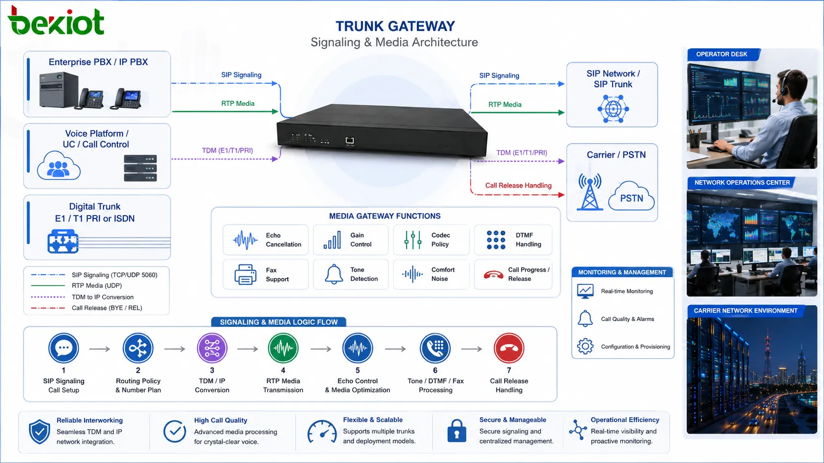 Architecture de signalisation et média d’une passerelle trunk avec signalisation SIP conversion de trunk numérique routage RTP politique de codecs annulation d’écho DTMF fax et libération d’appel