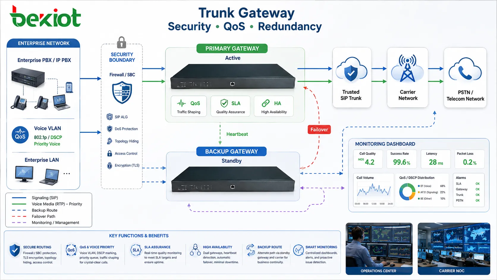 Architecture sécurité QoS et redondance de passerelle trunk avec pare-feu SBC trunk SIP fiable VLAN voix QoS double passerelle opérateur de secours et tableau de bord