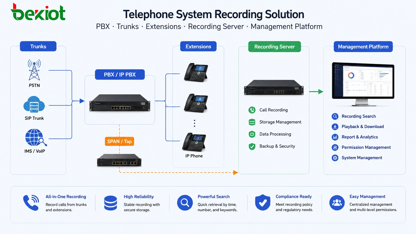 Quelles sont les solutions d'enregistrement d'appels pour les systèmes téléphoniques ?