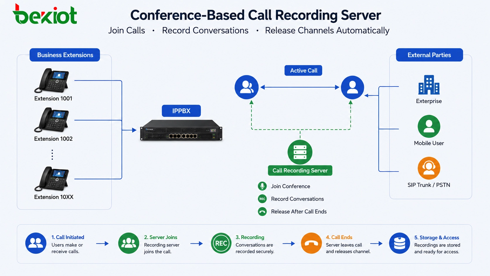 Serveur d'enregistrement d'appels basé sur les conférences connecté à IPPBX et aux postes professionnels