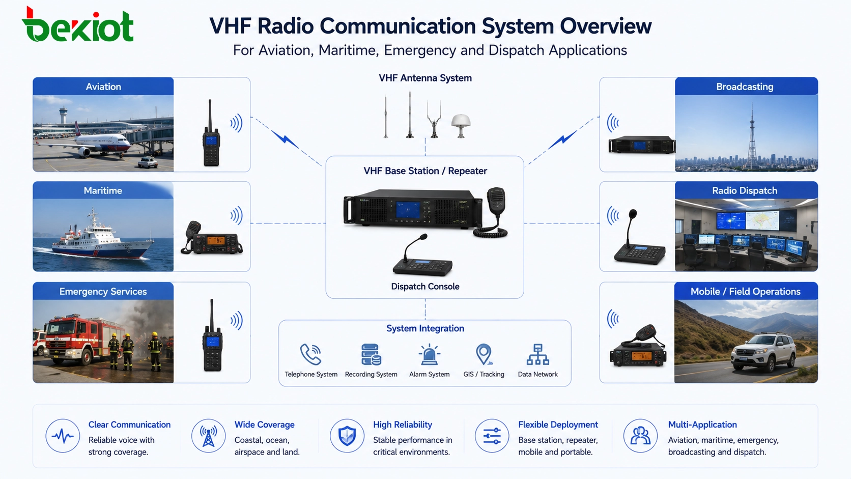 Qu'est-ce que la communication radio VHF ?