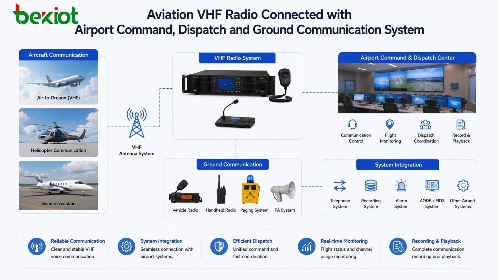 Radio VHF aéronautique connectée au système de commandement et de répartition aéroportuaire et au système de communication au sol