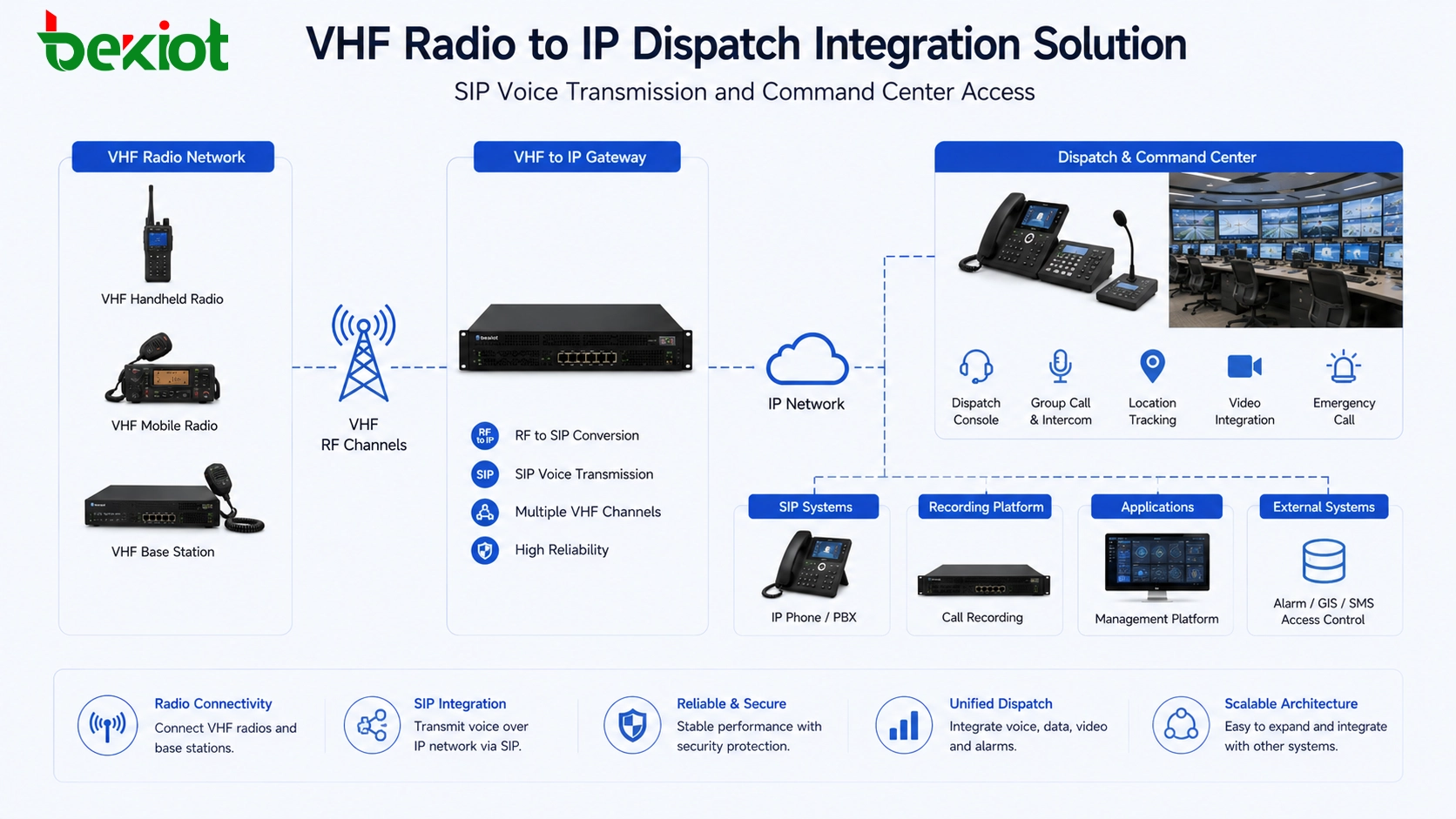 Solution d'intégration de la radio VHF à la répartition IP avec transmission vocale SIP et accès au centre de commandement