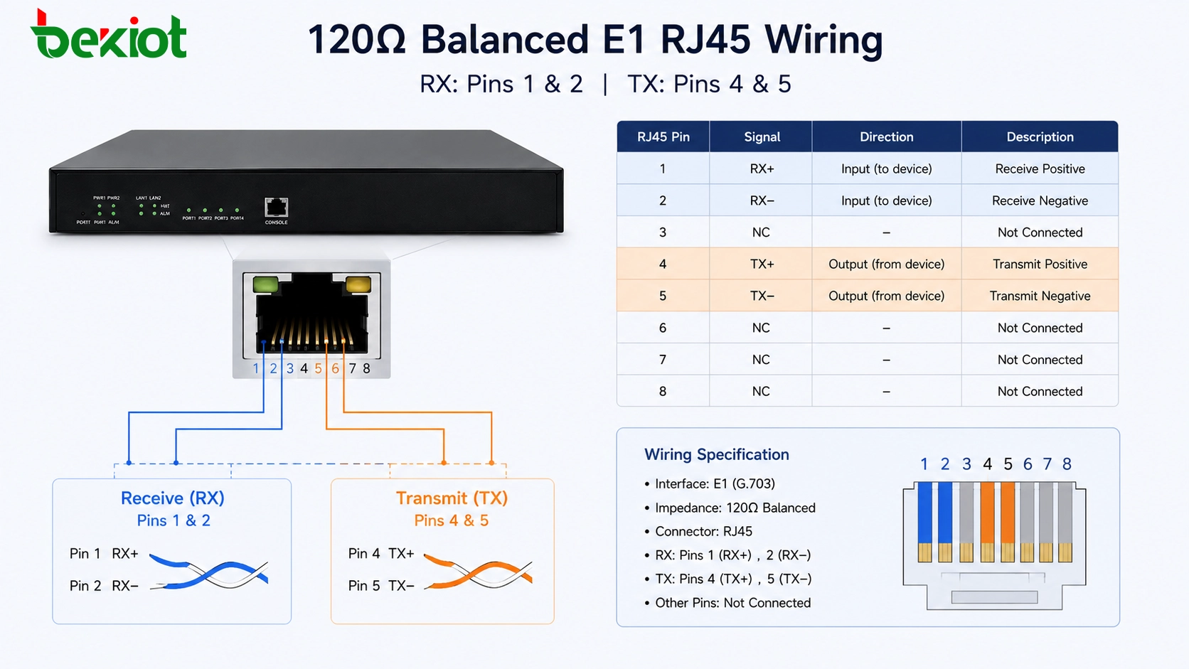 Câblage RJ45 E1 équilibré 120 ohms avec broches de réception 1 et 2 et broches d'émission 4 et 5