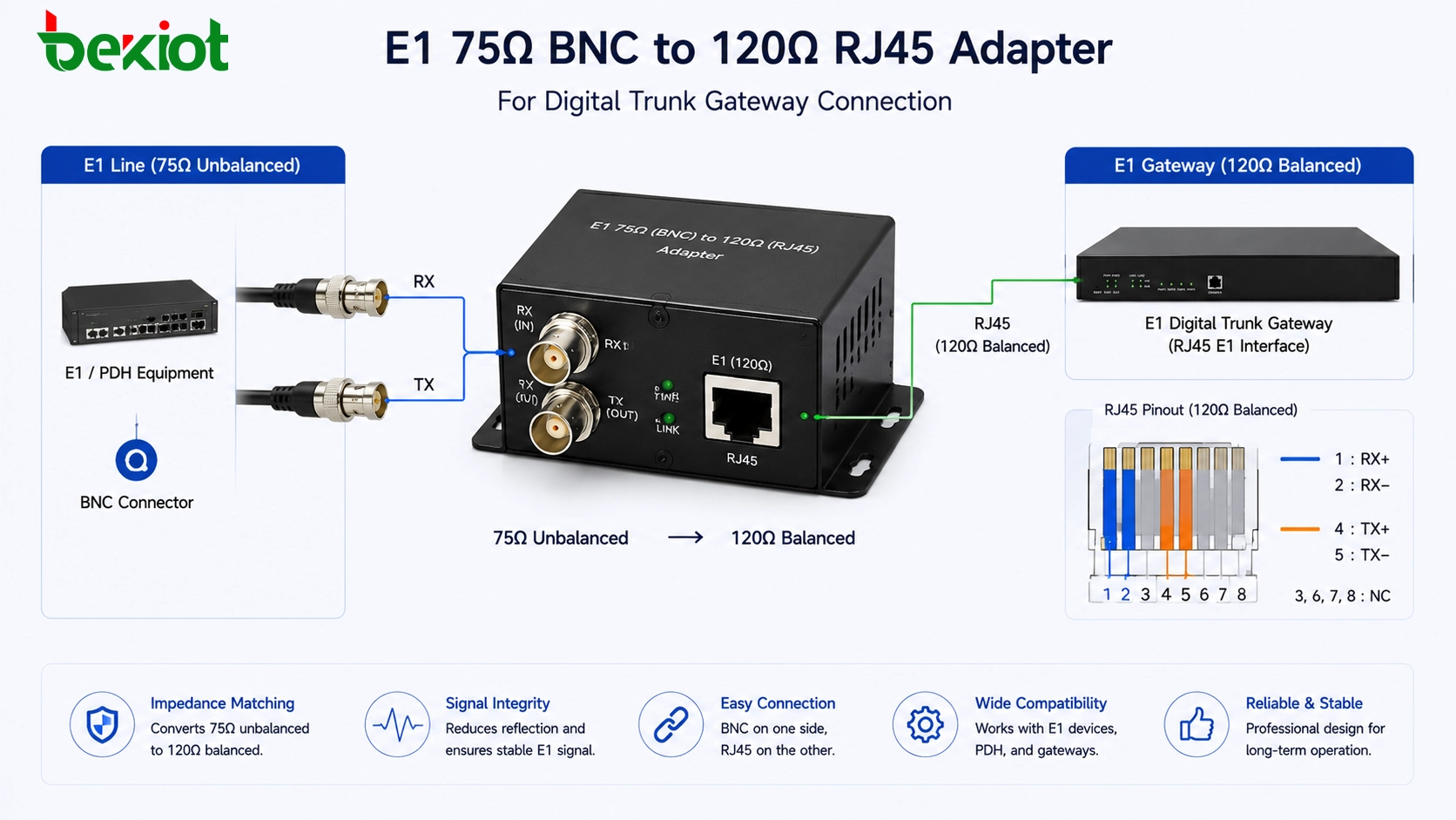 Adaptateur E1 BNC 75 ohms vers RJ45 120 ohms pour connexion de passerelle de jonction numérique