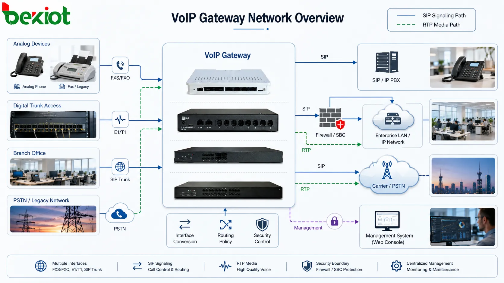 Comment une passerelle VoIP conçoit-elle l’architecture réseau ?
