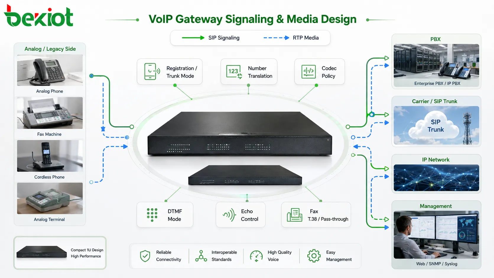 Conception signalisation et média de passerelle VoIP avec enregistrement SIP, mode trunk, traduction de numéros, chemin RTP, codecs, écho, DTMF et fax