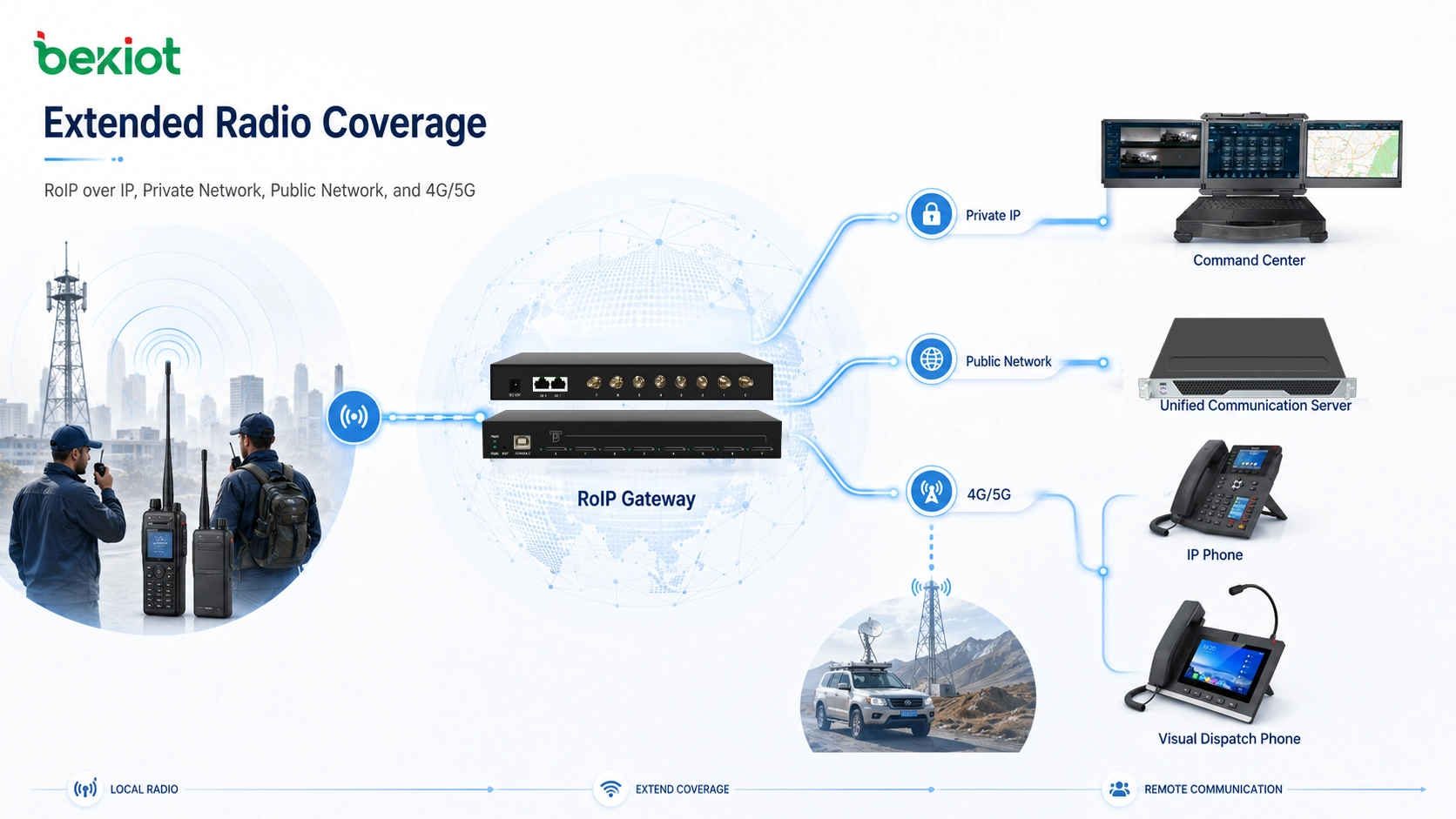 Passerelle RoIP étendant la communication radio via réseau IP privé, réseau public et liaisons 4G et 5G
