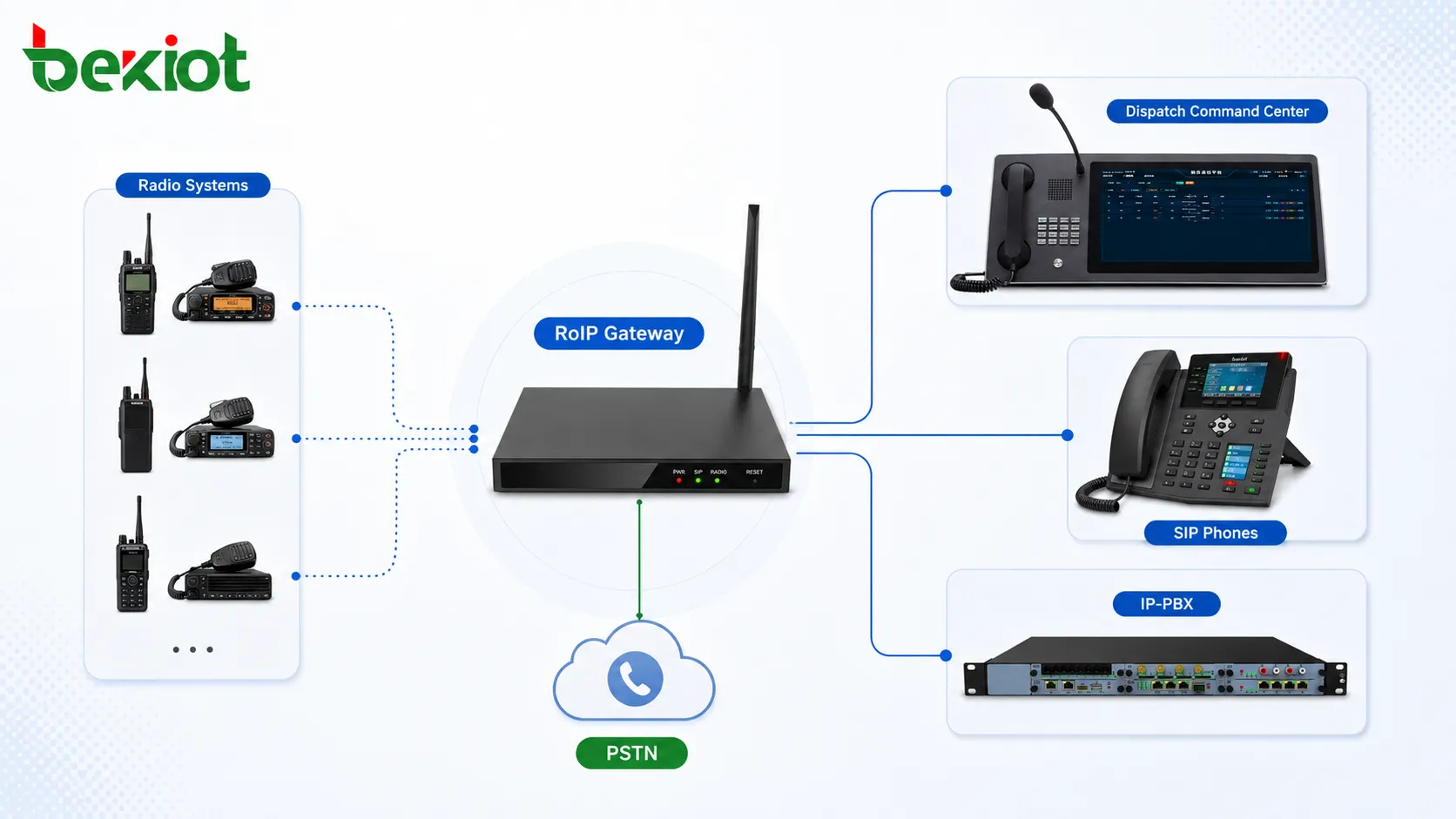 Connecter les réseaux radio aux systèmes téléphoniques : une solution pratique de passerelle RoIP