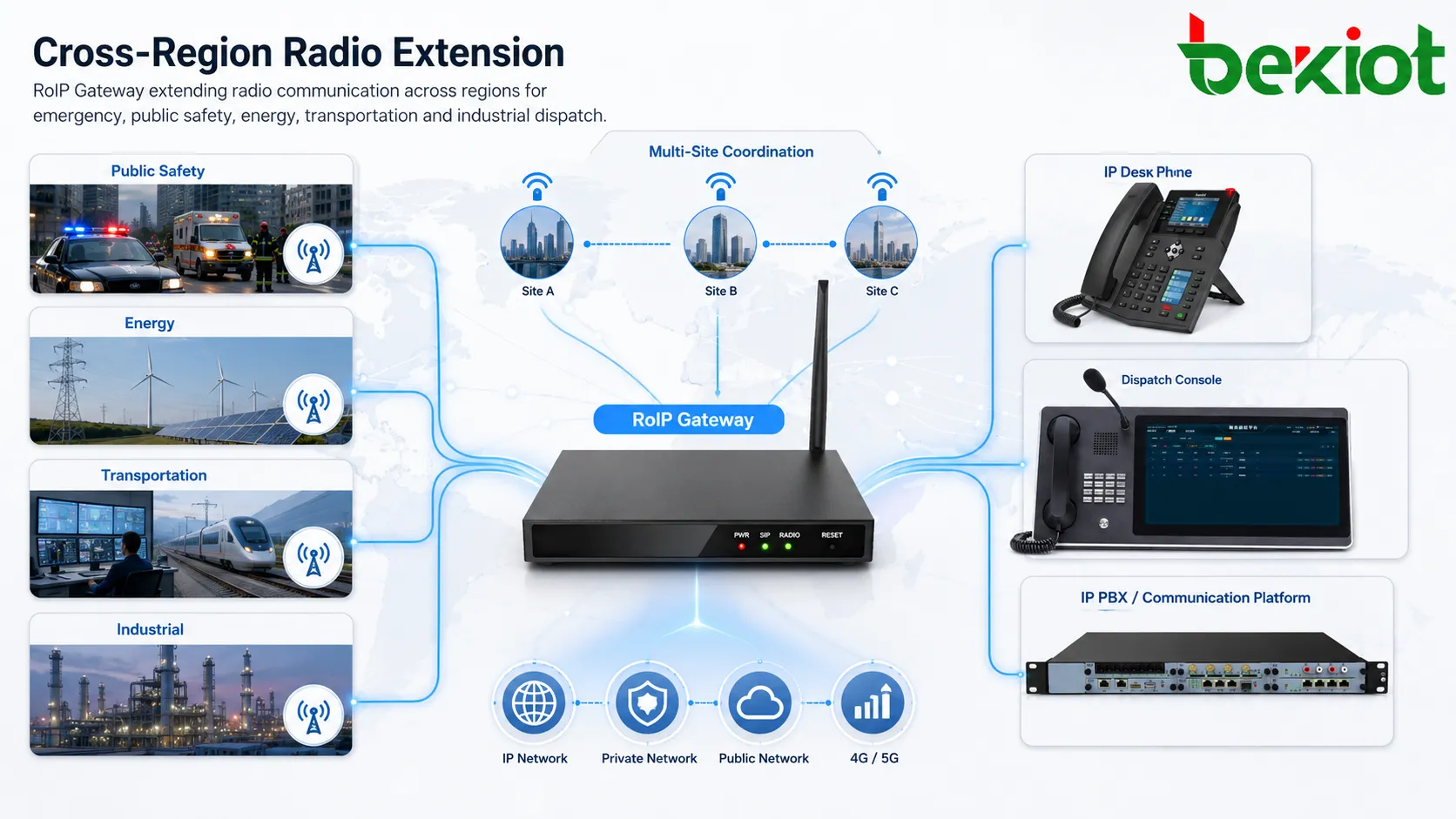 Passerelle RoIP étendant la communication radio entre les régions pour les urgences, la sécurité publique, l'énergie, les transports et la répartition industrielle