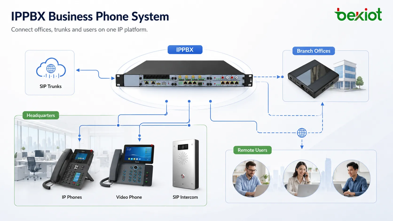 Solution de système téléphonique IPPBX pour la communication d'entreprise moderne