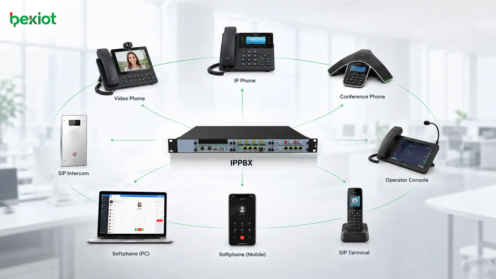 Communication de bureau IPPBX avec téléphones IP, téléphones vidéo, téléphones de conférence, softphones et terminaux SIP