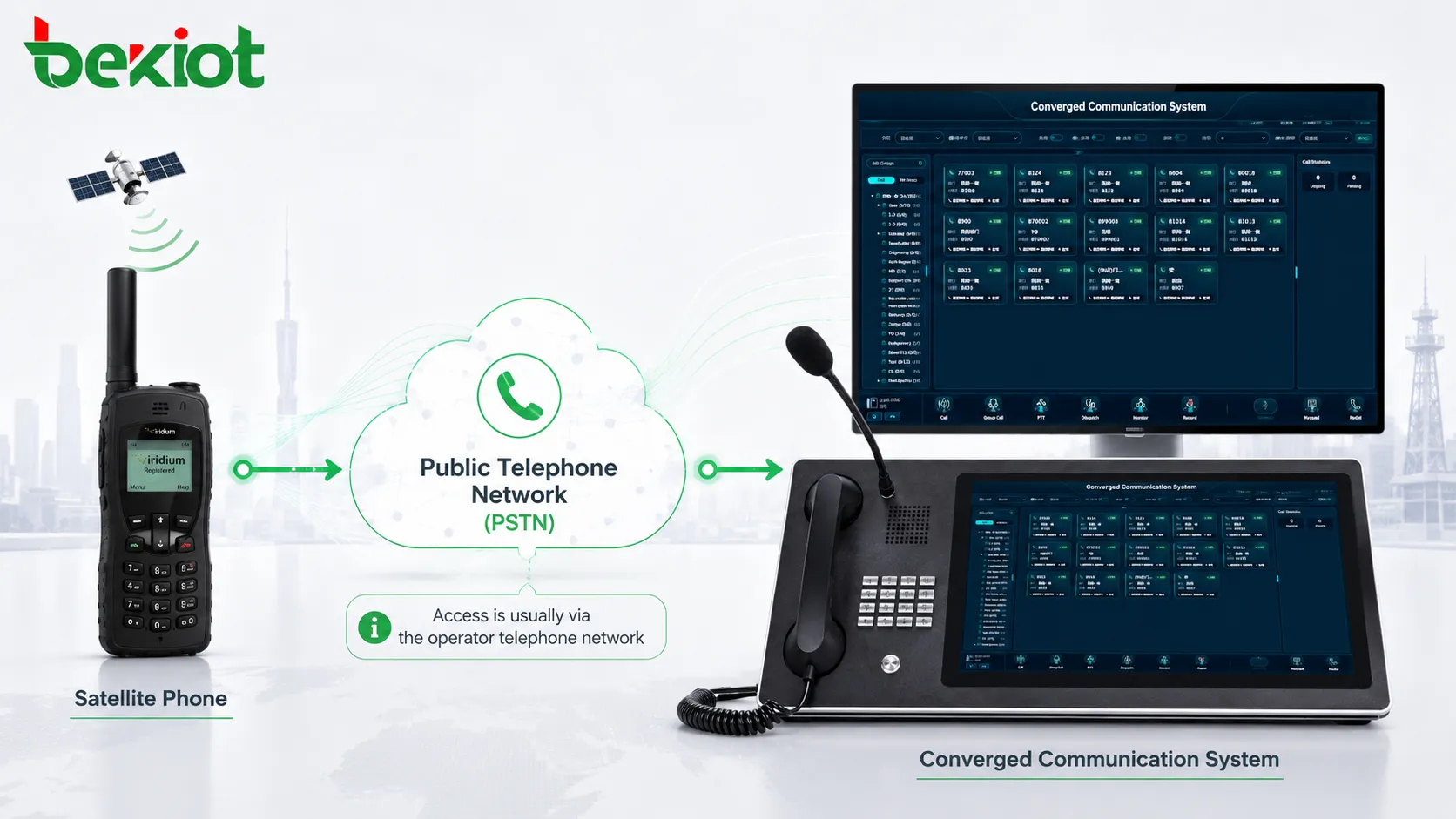 Comment connecter les téléphones satellites à un système de communication convergente