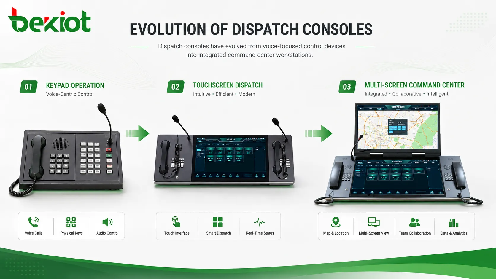 Évolution des consoles de répartition : du contrôle téléphonique aux centres de commande multi-écrans
