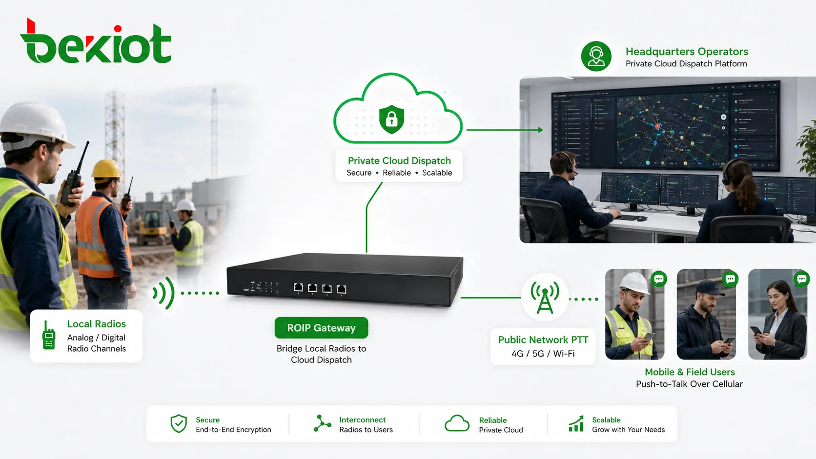 Passerelle ROIP connectant les radios locales à la plateforme de répartition en nuage privé et aux utilisateurs PTT en réseau public