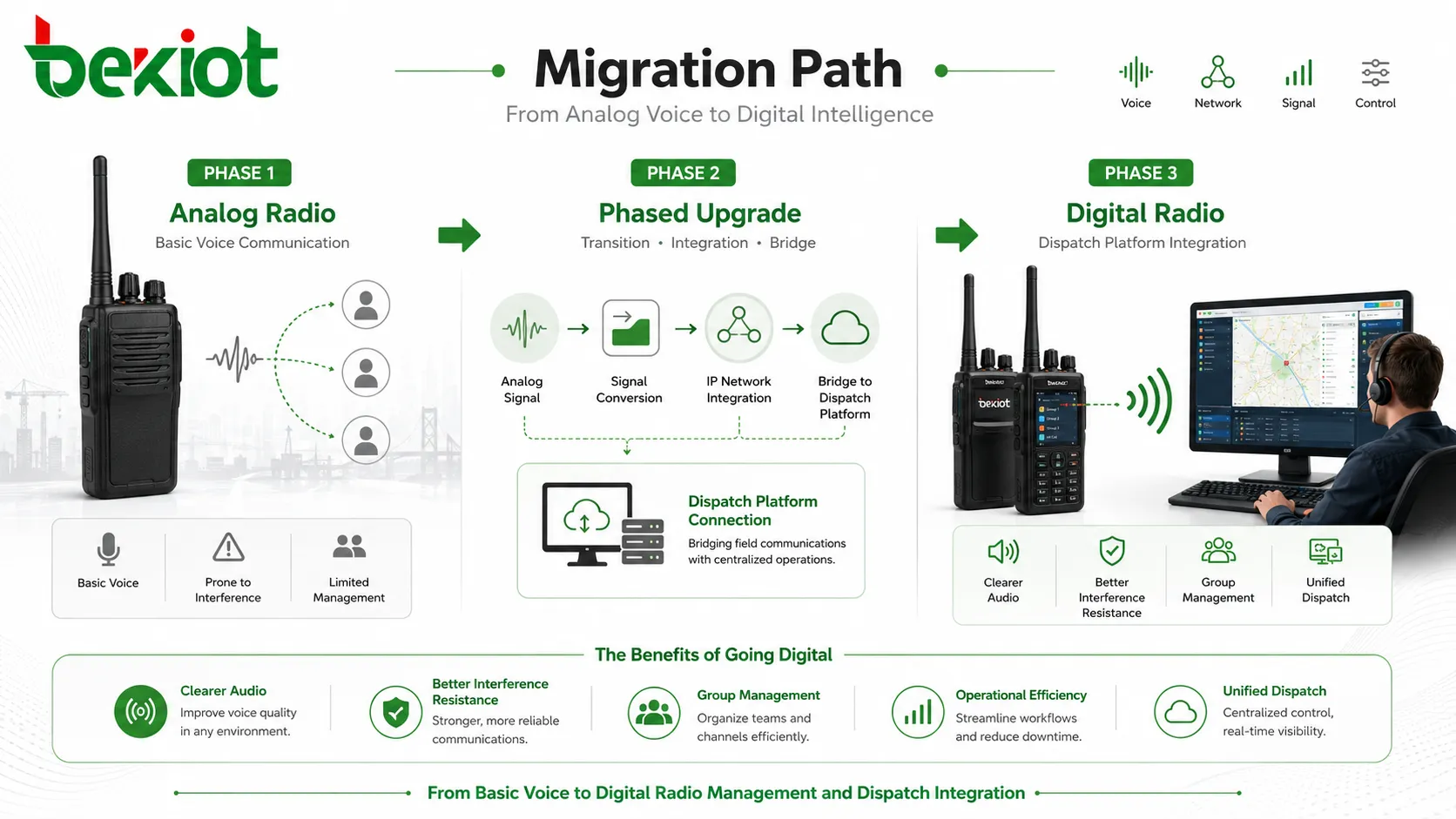 Migration d'un système radio analogique vers une communication radio bidirectionnelle numérique avec intégration d'une plateforme de répartition