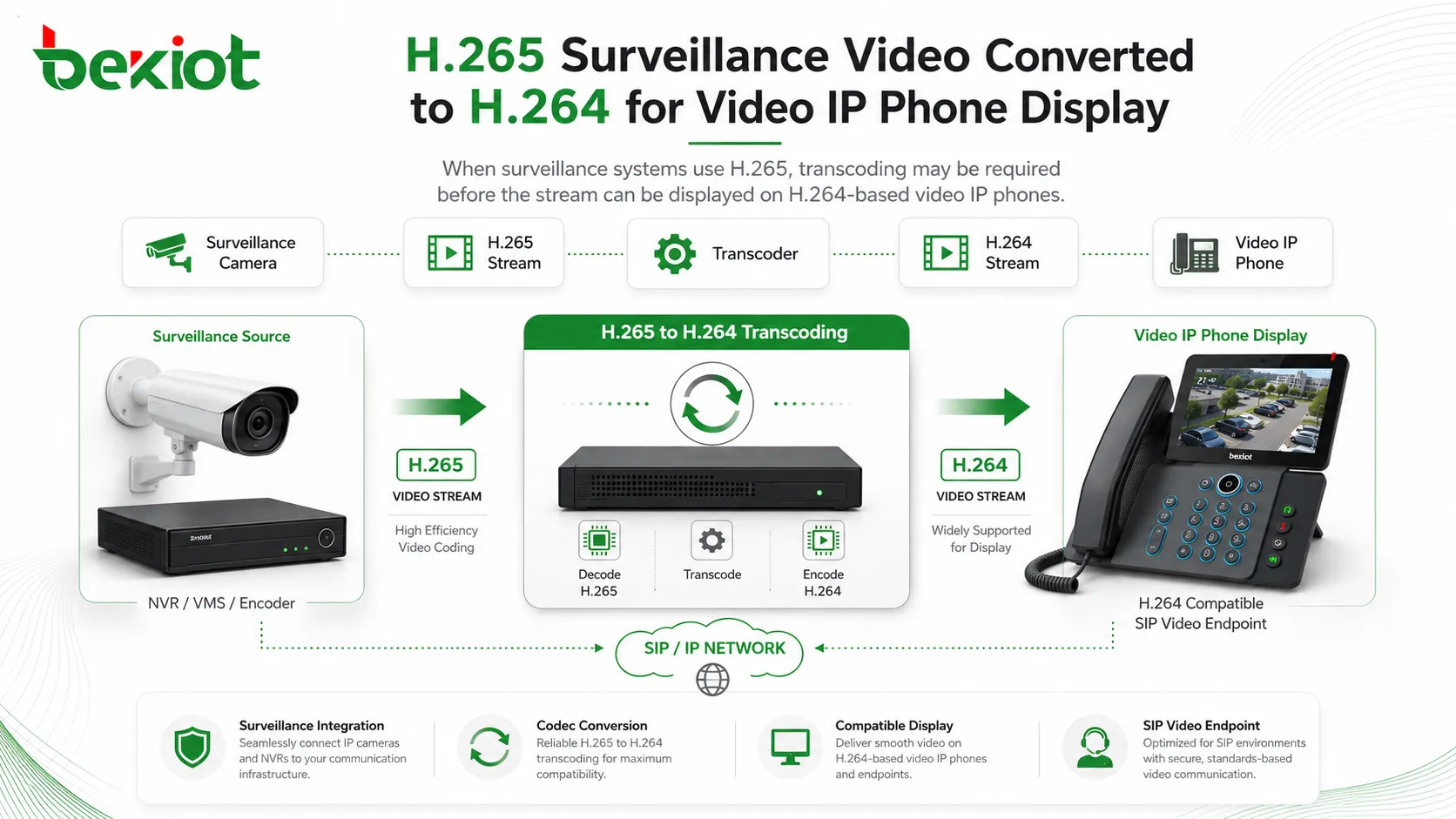 Vidéo de surveillance H265 convertie en H264 pour l'affichage sur téléphone IP vidéo