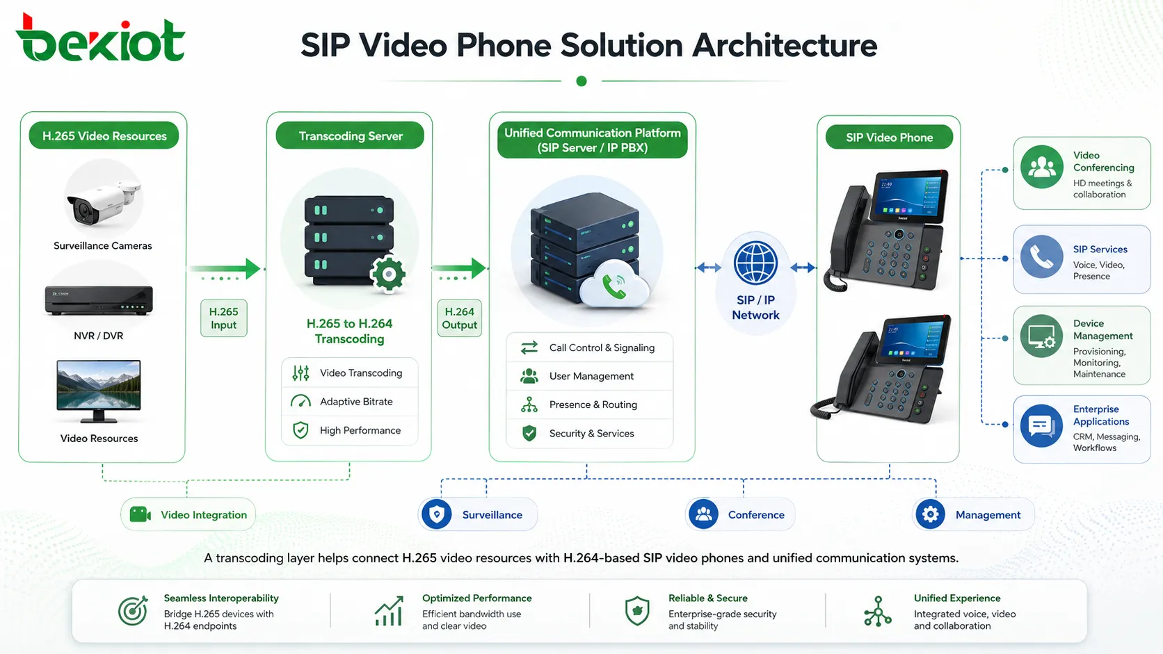 Architecture de solution de téléphone vidéo SIP avec serveur de transcodification H265 vers H264 et plateforme de communications unifiées