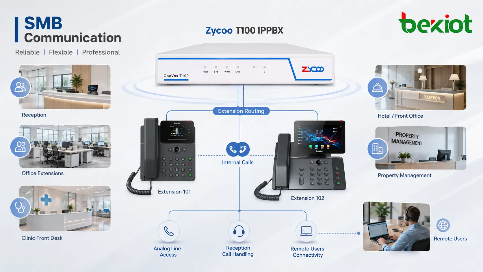 Zycoo T100 IPPBX routant les appels entre extensions de bureau lignes analogiques réception et utilisateurs distants