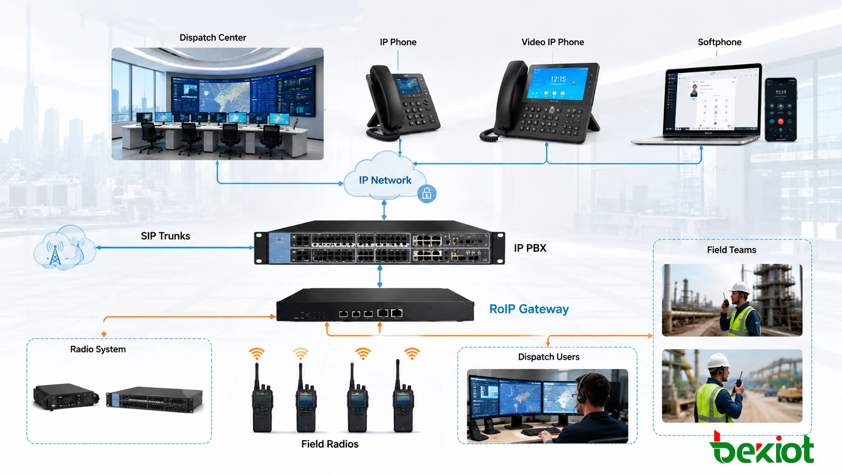 Intégration RoIP connectant les téléphones IP, les utilisateurs de la répartition, la communication radio et les équipes terrain